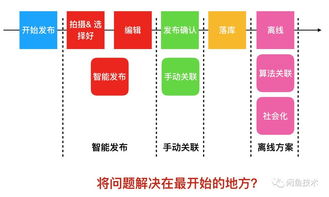 闲鱼架构专家,详解亿级c2c电商平台,商品体系架构如何搭建